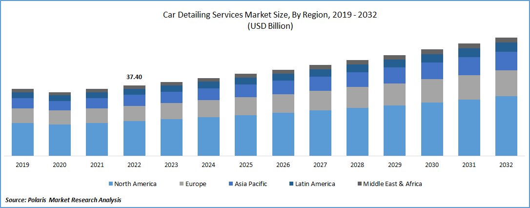Car Detailing Services Market Size